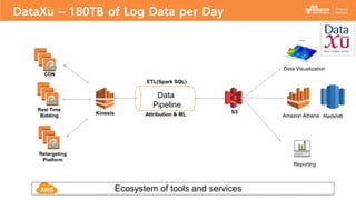 DataXu – 180TB of Log Data per Day
CDN
Real Time
Bidding
Retargeting
Platform
Kinesis Attribution & ML S3
Reporting
Data Visualization
Data
Pipeline
ETL(Spark SQL)
Ecosystem of tools and services
Amazon Athena Redshift
 
