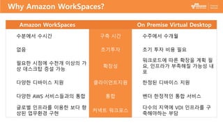 Why Amazon WorkSpaces?
Amazon WorkSpaces On Premise Virtual Desktop
수분에서 수시간 구축 시간 수주에서 수개월
없음 초기투자 초기 투자 비용 필요
필요한 시점에 수천개 이상의 가
상 데스크탑 증설 가능
확장성
워크로드에 따른 확장을 계획 필
요, 인프라가 부족해질 가능성 내
포
다양한 디바이스 지원 클라이언트지원 한정된 디바이스 지원
다양한 AWS 서비스들과의 통합 통합 벤더 한정적인 통합 서비스
글로벌 인프라를 이용한 보다 향
상된 업무환경 구현
커넥트 워크포스
다수의 지역에 VDI 인프라를 구
축해야하는 부담
 