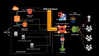 © 2017, Amazon Web Services, Inc. or its Affiliates. All rights reserved.
고객 데이터 센터
AND, OR
CloudFront 엣지 로케이션
정적 컨텐트 오리진
EC2 instance
web app
server
Elastic Load
Balancing
Amazon S3
bucket
동적 컨텐트 오리진
AWS WAF
AWS SHIELD
X
Lambda@Edge
정적 컨텐트 오리진
동적 컨텐트 오리진
X
CF
AWS Backbone
AWS
Certificate Manager
 