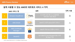 © 2017, Amazon Web Services, Inc. or its Affiliates. All rights reserved. 3
쉽게 사용할 수 있는 AWS의 네트워크 서비스 4 가지
Amazon CloudFront
AWS Shield
AWS Certificate
Manager
1
Route53
2
3
4
DDoS Defense
전 세계 73개 캐시노드를 통한
네트워크 성능 향상
AWS의 고유의 DDoS 방어 서비스
AWS의 무료 SSL 인증서 서비스
SLA 100%의 Fully Managed DNS 서버
및 GSLB 기능
단독 사용AWS 서비스 명 설명
O
△
X
O
 