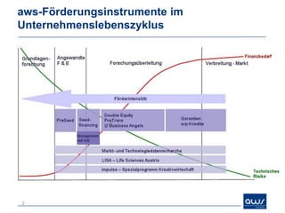 aws-Förderungsinstrumente im
Unternehmenslebenszyklus




2
 