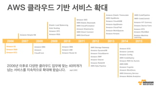 Amazon S3
Amazon SQS
Amazon EC2
Amazon Simple DB
Amazon EBS
Amazon
CloudFront
Elastic Load Balancing
Auto Scaling
Amazon VPC
Amazon RDS
Amazon SNS
Amazon IAM
Amazon Route 53
Amazon SES
AWS Elastic Beanstalk
AWS CloudFormation
Amazon Elasticache
AWS Direct Connect
AWS GovCloud
AWS Storage Gateway
Amazon DynamoDB
Amazon CloudSearch
Amazon SWF
Amazon Glacier
Amazon Redshift
AWS Data Pipeline
Amazon Elastic Transcoder
AWS OpsWorks
Amazon CloudHSM
Amazon AppStream
Amazon CloudTrail
Amazon WorkSpaces
Amazon Kinesis
Amazon ECS
Amazon Lambda
Amazon Config
AWS CodeDeploy
Amazon RDS for Aurora
AWS KMS
Amazon Cognito
Amazon WorkDocs
AWS Directory Service
Amazon Mobile Analytics
2006 2007 2008 2009 2010 2011 2012 2013 2014 2015
Amazon WorkMail
2006년 이후로 다양한 클라우드 업무에 맞는 40여개가
넘는 서비스를 지속적으로 확대해 왔습니다. July 9, 2015
Amazon EFS
Amazon Machine
Learning
Amazon API Gateway
Amazon Device Farm
AWS CodeCommit
AWS CodePipeline
AWS 클라우드 기반 서비스 확대
 