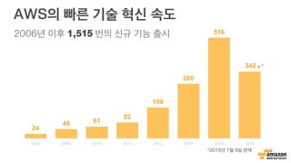24
48 61
82
159
280
516
342
2008 2009 2010 2011 2012 2013 2014 2015
AWS의 빠른 기술 혁신 속도
2006년 이후 1,515 번의 신규 기능 출시
+*
*2015년 7월 9일 현재
 