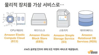 물리적 장치를 가상 서비스로…
CPU/메모리 하드디스크 스토리지 데이터베이스
Amazon Elastic
Compute Cloud
(EC2)
Amazon Elastic
Block Store
(EBS)
Amazon Simple
Storage Service
(S3)
Amazon
Relational DB
Services (RDS)
AWS 글로벌 인프라 위에 모든 자원이 서비스로 제공됩니다.
 
