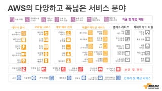 AWS의 다양하고 폭넓은 서비스 분야
데이터 분석 
데이터
웨어하우스
배치 분석
Hadoop
실시간
분석
데이터
파이프라인
머신
러닝
보 안 및 관 리 
사설네트웍
(VPC)
인증및 접근
제어
암호화 및
키관리
자동화
인프라관리
모니터링
로그/감사
데디케이트
서비스
인프라 및 핵심 서비스
리전 가용영역 컴퓨팅네트워킹콘텐츠배포 데이터베이스
(RDS/NoSQL/캐싱)
스토리지
(객체/볼륨/백업))
문서 공유
및 협업
가상
데스크톱
디렉토리
카탈로그
비지니스
이메일
스토리지
게이트웨이
엔터프라이즈 
통합 인증
기존망
연결
백업/재해
복구
배포
서비스
통합
관리
하이브리드 지원
모바일 서비스
데이터
싱크
모바일
분석
푸시
알림
모바일
백엔드
소셜
인증
개발 배포 관리 
소스
콘트롤
콘테이너
서비스
배포
도구
빌드
도구
데브옵스
큐 서비스
워크플로
앱
스트리밍
이메일
전송
검색
서비스
모바일
테스트
동영상
변환
API
관리
이벤트기반
컴퓨팅
도메인
네임관리
애플리케이션 서비스
지역별
영업 조직
파트너
생태계
프로페셔널
컨설팅
빌링 및
비용 관리
솔루션즈
아키텍트
기술 지원
교육 및
자격 인증 기술 및 영업 지원
 