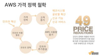 에코시스템
글로벌 확산
신규 기능
신규 서비스
AWS 사용량
증가
인프라
추가증설
인프라 비용
절감
가격
인하
고객
증가
인프라 혁신
규모의 경제
AWS 가격 정책 철학
규모의 경제와 대용량 저이익
구조에 최적화하여 비용 절감
에 따른 이익을 통해 2006년
이후 자체적으로 가격인하
 