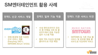 SM엔터테인먼트 활용 사례
전략1. 신규 서비스 개발
 전략2. 일부 기능 적용 
 전략3. 기존 서비스 이전 
•  연예 환경에 따른 다양한
신규 서비스 개발
(EverySing, EXO-L,
SMTOWN Atrium 사이트)
•  사내 엔터프라이즈 인프
라 중 이메일 서버 등 클
라우드에서 운용 가능한
업무 시스템 적용
•  향후 70% 이상의 업무를
클라우드로 이관 예정
•  SMTOWN 등 기존 주요 웹
서비스 및 모바일 앱을 클
라우드로 이전하여 서비스
 