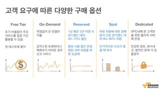 고객 요구에 따른 다양한 구매 옵션
On-Demand
약정없이 쓴 만큼만
지불
갑작스런 트래픽이나
예측하기 어려운 경우
신규 서비스
Reserved
1년 혹은 3년 약정 시
온디멘드 대비
40~70% 할인
항상 사용 중인 안정
화된 서버 자원을 위
한 요금제
Spot
여유 자원에 대한 경매
방식 으로 온디멘드 대
비 80~90% 저렴
단기적으로 수요가 많
을 때 유리
Dedicated
VPC내에 한 고객만
을 위한 물리적 서버
에 런칭
민감한 정보, 회사내
규, 법적인 문제 가 있
을경우
Free Tier
초기 비용없이 주요
서비스를 일정 기간
활용할 수 있음
첫 테스트에 용이
 