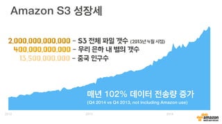 Amazon S3 성장세
2012 2013 2014
매년 102% 데이터 전송량 증가
(Q4 2014 vs Q4 2013, not including Amazon use)
2,000,000,000,000 – S3 전체 파일 갯수 (2013년 4월 시점)
400,000,000,000 – 우리 은하 내 별의 갯수
13,500,000,000 – 중국 인구수
 