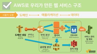 애플리케이션 데이터
웹서버
EC2 instance
IP주소
Elastic IP
사용자 요청 도메인
도메인 네임
Amazon
Route 53
DB서버
RDS Instance
Availability Zone
부하 분산
Elastic Load
Balancing
AWS로 우리가 만든 웹 서비스 구조
정적 파일
Amazon S3
글로벌 분산
Amazon
CloudFront
서비스 관리
및 배포
AWS Elastic
Beanstalk
 