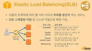 •  사용자 트래픽에 따라 웹 서버 사이의 부하를 분산해 주는 서비스
•  오토 스케일링 지원 및 스스로 자동으로 확장 가능
주요 기능
 상세 정보 
Available
 멀티 Availability Zone 기반의
인스턴스 로드 분산 서비스
Health
checks
자동으로 인스턴스가 서비스 중
인지 아닌지 체크 가능
Secure
sockets layer
SSL 보안 트래픽 처리 가능 및
다양한 암호 알고리즘 지원
Monitoring
 CloudWatch를 통해 로그 제공
및 모니터링 가능
Elastic Load
Balancing
(자동 확장)
Elastic Load Balancing(ELB)
 