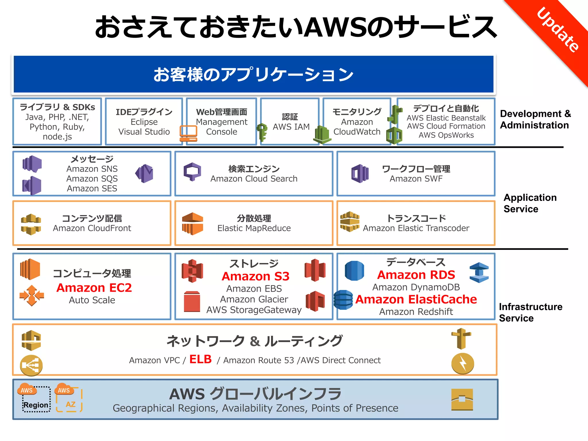 おさえておきたいAWSのサービス
お客様のアプリケーション
ライブラリ  &  SDKs
Java,  PHP,  .NET,  
Python,  Ruby,  
node.js

IDEプラグイン
Eclipse
Visual  Studio

メッセージ

Web管理理画⾯面
Management  
Console

コンテンツ配信

分散処理理

Amazon  CloudFront

AWS  Elastic  Beanstalk
AWS  Cloud  Formation
AWS  OpsWorks

トランスコード

ストレージ

データベース

  Amazon  S3

Amazon  EBS
Amazon  Glacier
AWS  StorageGateway

Amazon  RDS

Amazon  DynamoDB

Amazon  ElastiCache
Amazon  Redshift

  

Amazon  VPC  /  ELB /  Amazon  Route  53  /AWS  Direct  Connect

AZ

Application
Service

Amazon  Elastic  Transcoder

ネットワーク  &  ルーティング

Region

Development &
Administration

ワークフロー管理理
Amazon  SWF

Elastic  MapReduce

コンピュータ処理理

  Amazon  EC2

デプロイと⾃自動化

モニタリング
Amazon  
CloudWatch  

検索索エンジン  
Amazon  Cloud  Search

Amazon  SNS
Amazon  SQS
Amazon  SES

Auto  Scale

認証
  AWS  IAM

AWS  グローバルインフラ

Geographical  Regions,  Availability  Zones,  Points  of  Presence

Infrastructure
Service

 
