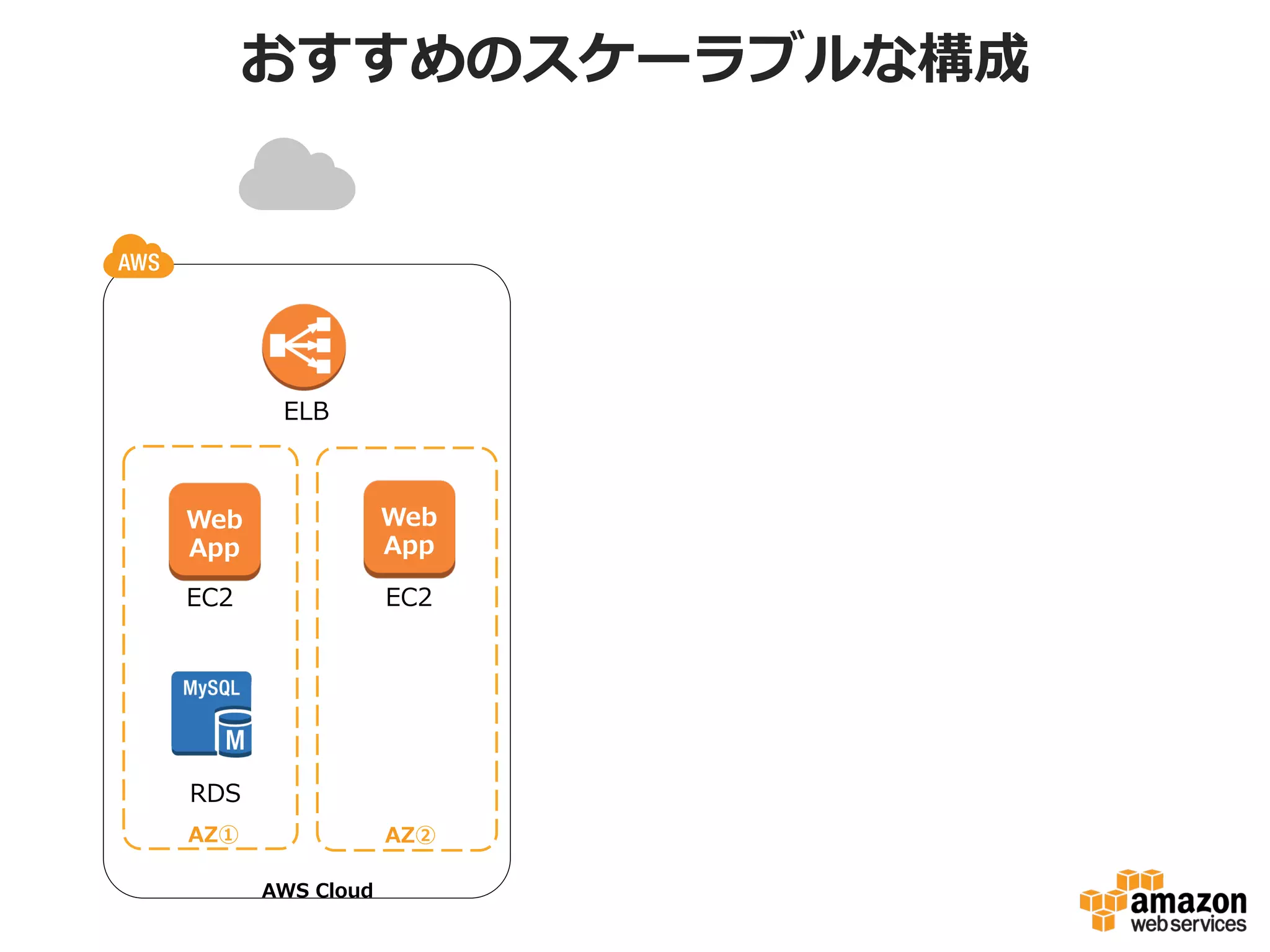おすすめのスケーラブルな構成

ELB

Web
App

Web
App

EC2

EC2

DB
RDS
AZ①

AZ②
AWS  Cloud

 