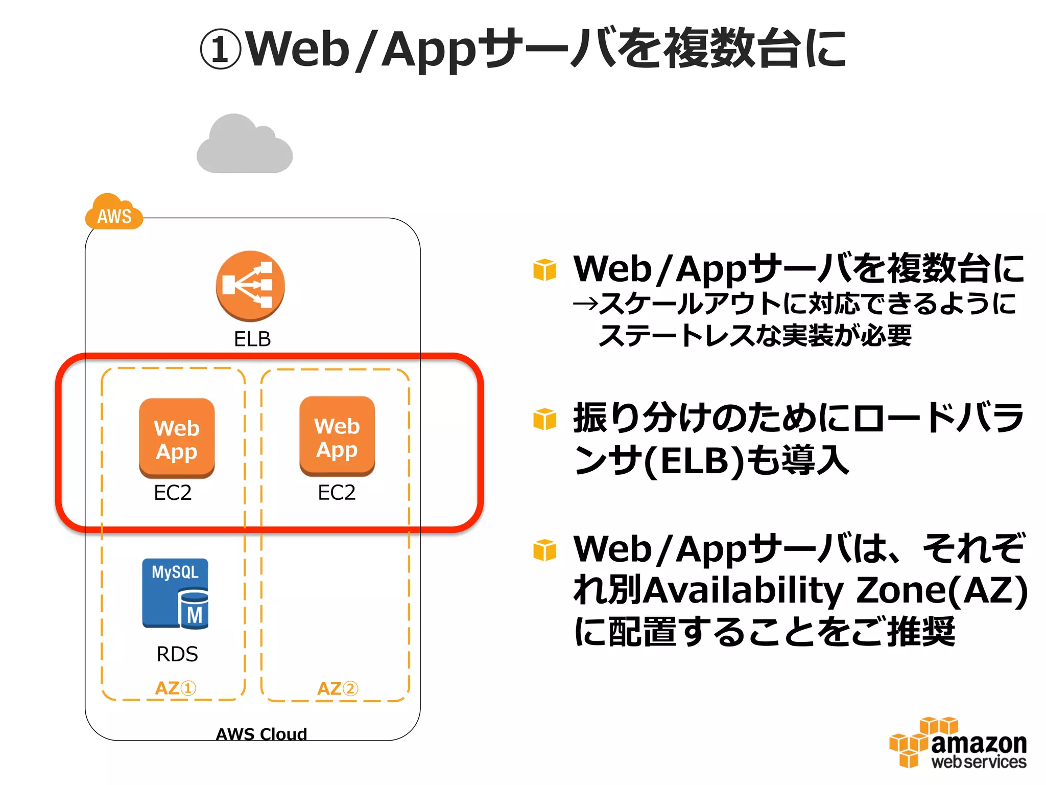 ①Web/Appサーバを複数台に

!   Web/Appサーバを複数台に
→スケールアウトに対応できるように
 　ステートレスな実装が必要

ELB

Web
App

Web
App

EC2

EC2

!   振り分けのためにロードバラ
ンサ(ELB)も導⼊入
!   Web/Appサーバは、それぞ
れ別Availability  Zone(AZ)
に配置することをご推奨

DB
RDS
AZ①

AZ②
AWS  Cloud

 