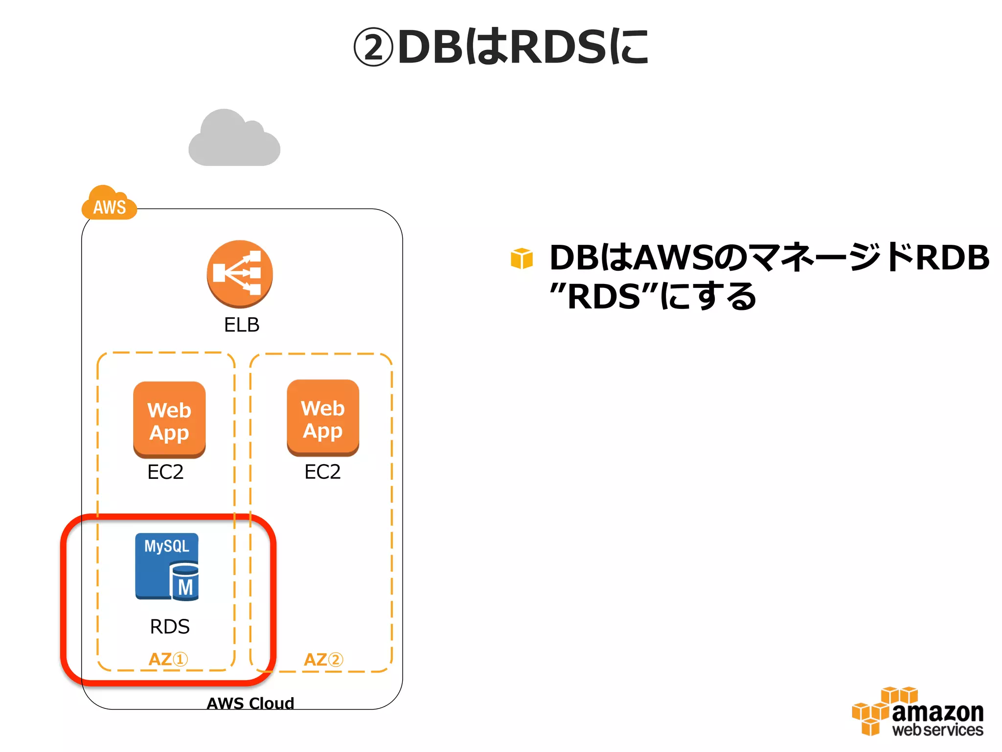 ②DBはRDSに

!   DBはAWSのマネージドRDB
”RDS”にする

ELB

Web
App

Web
App

EC2

EC2

DB
RDS
AZ①

AZ②
AWS  Cloud

 