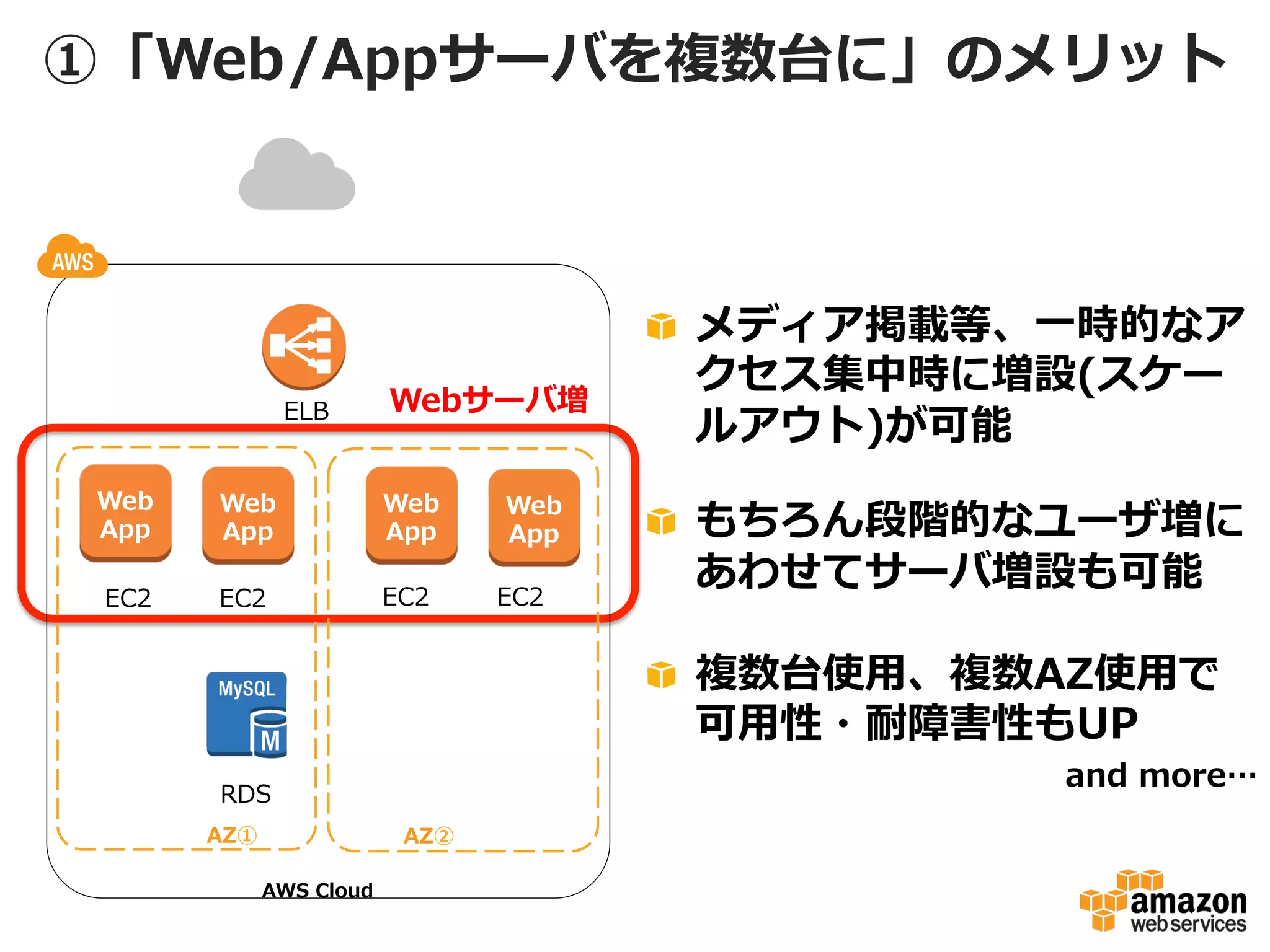 ①「Web/Appサーバを複数台に」のメリット

ELB

Webサーバ増

Web
App

Web
App

Web
App

EC2

EC2

EC2

Web
App
EC2

!   メディア掲載等、⼀一時的なア
クセス集中時に増設(スケー
ルアウト)が可能
!   もちろん段階的なユーザ増に
あわせてサーバ増設も可能
!   複数台使⽤用、複数AZ使⽤用で
可⽤用性・耐障害性もUP

and  more…

RDS
AZ①

AZ②
AWS  Cloud

 