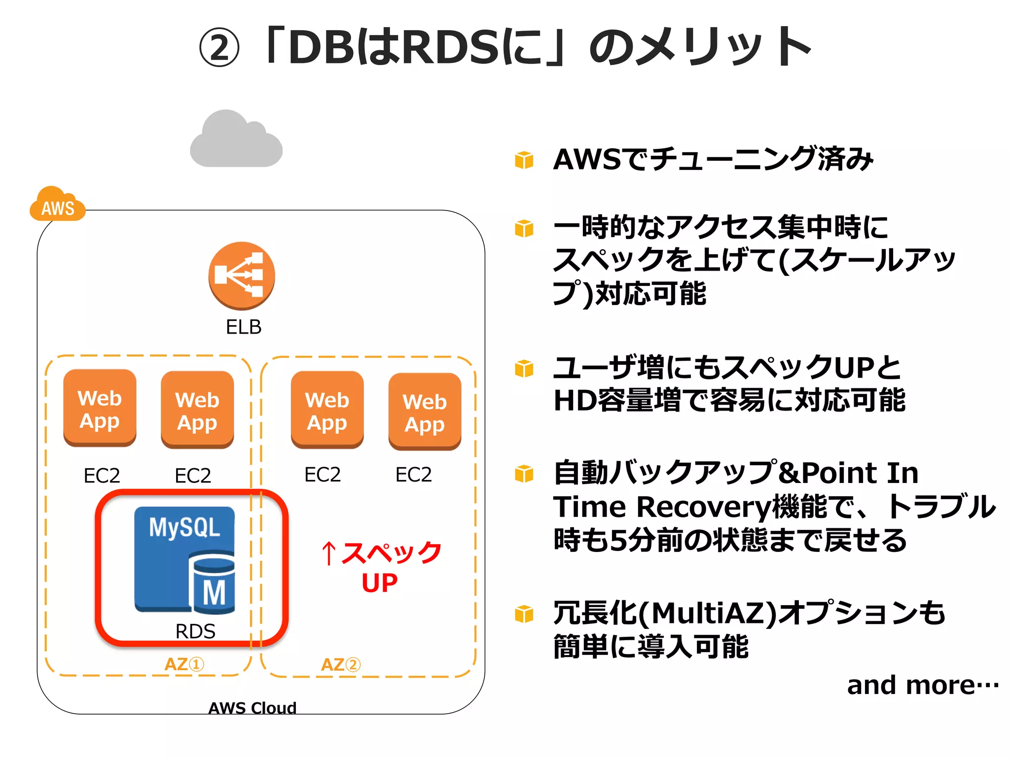 ②「DBはRDSに」のメリット
!   AWSでチューニング済み
!   ⼀一時的なアクセス集中時に
スペックを上げて(スケールアッ
プ)対応可能

ELB
Web
App

Web
App

Web
App

EC2

EC2

EC2

Web
App
EC2

↑スペック
UP
RDS
AZ①

AZ②
AWS  Cloud

!   ユーザ増にもスペックUPと
HD容量量増で容易易に対応可能
!   ⾃自動バックアップ&Point  In  
Time  Recovery機能で、トラブル
時も5分前の状態まで戻せる
!   冗⻑⾧長化(MultiAZ)オプションも
簡単に導⼊入可能

and  more…

 