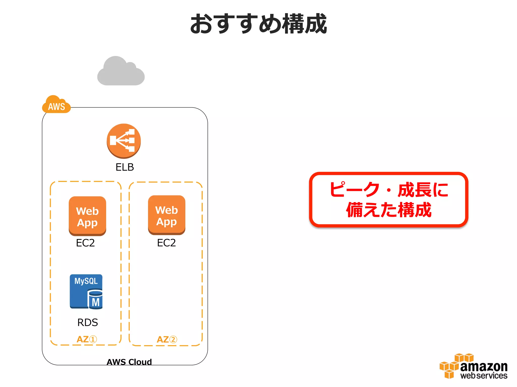 おすすめ構成

ELB

Web
App

Web
App

EC2

EC2

DB
RDS
AZ①

AZ②
AWS  Cloud

ピーク・成⻑⾧長に
備えた構成

 