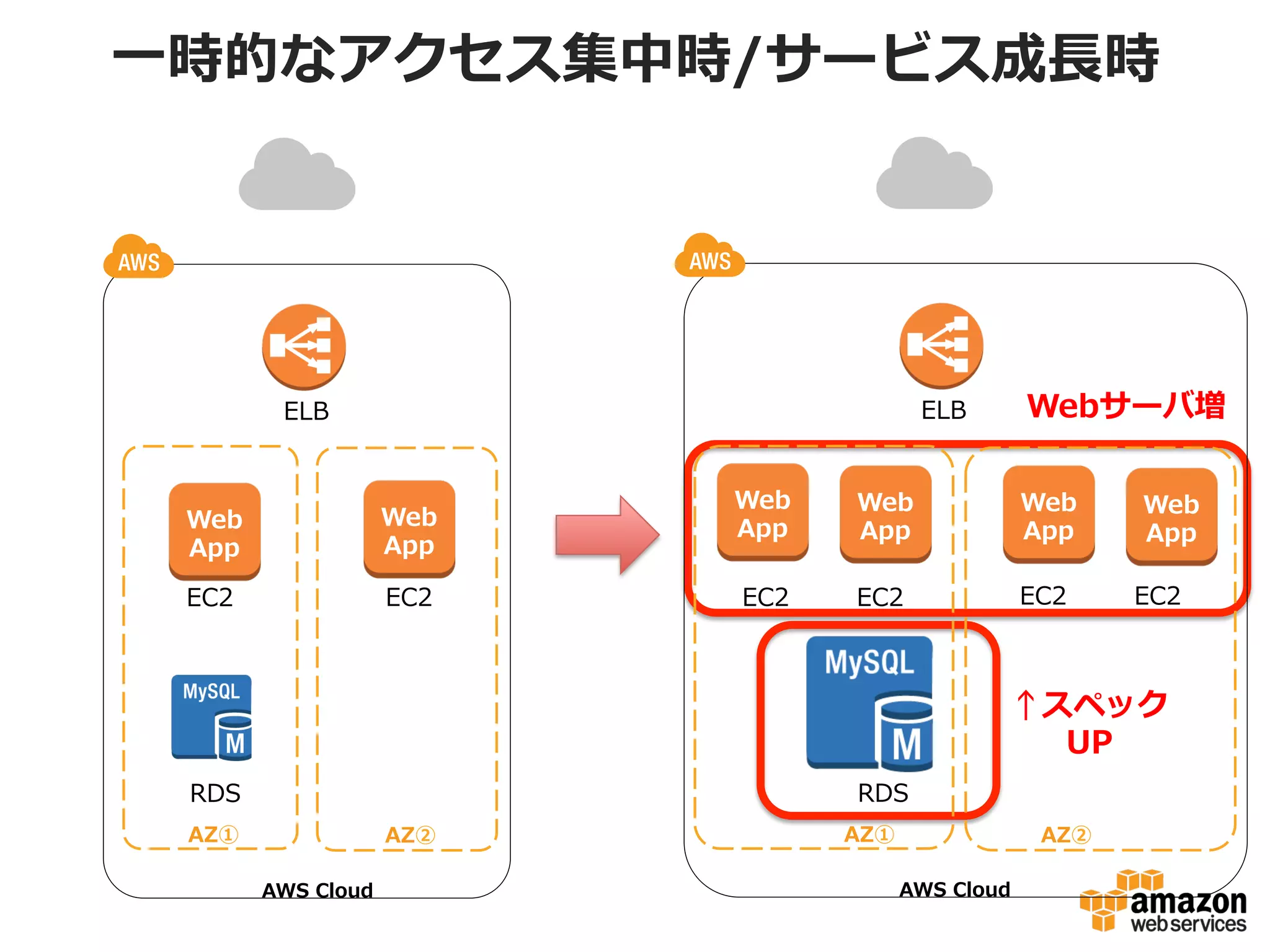 ⼀一時的なアクセス集中時/サービス成⻑⾧長時

Webサーバ増

ELB

ELB

Web
App

Web
App

EC2

EC2

Web
App

Web
App

Web
App

EC2

EC2

EC2

Web
App
EC2

↑スペック
UP

DB
RDS

RDS
AZ①

AZ②
AWS  Cloud

AZ①

AZ②
AWS  Cloud

 