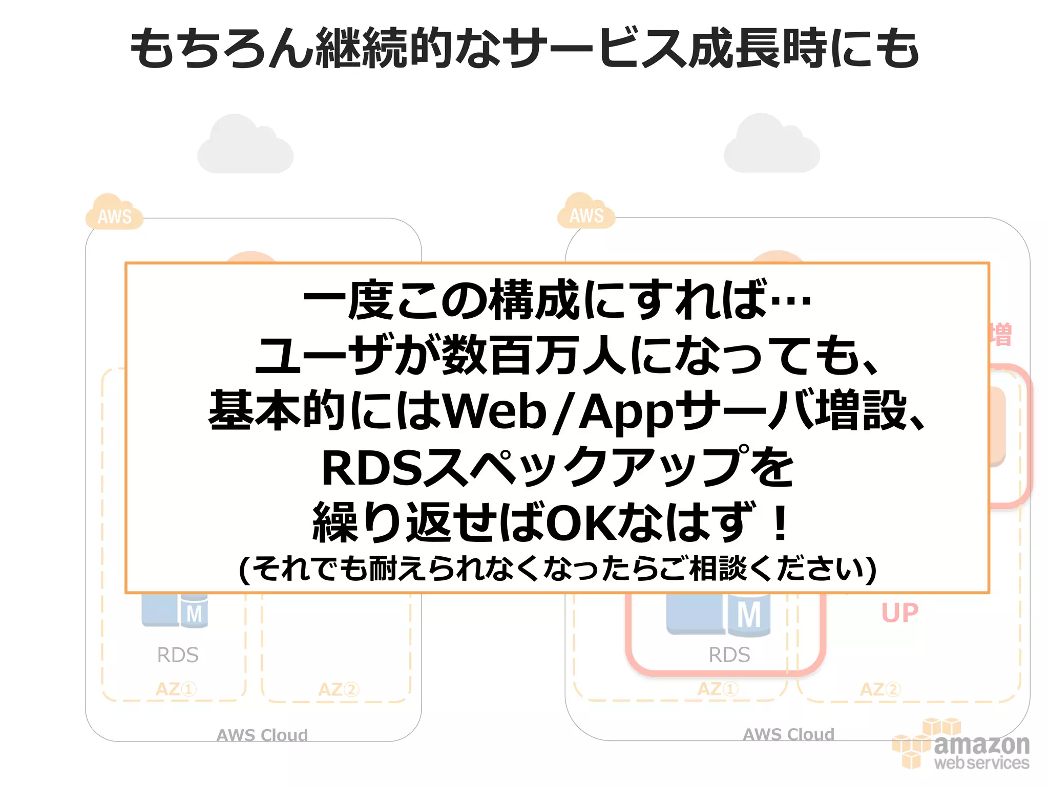 もちろん継続的なサービス成⻑⾧長時にも

⼀一度度この構成にすれば…
Webサーバ増
ELB
ELB
ユーザが数百万⼈人になっても、
Web
Web
Web
Web
Web
Web 基本的にはWeb/Appサーバ増設、
App
App
App
App
App
App
RDSスペックアップを EC2 EC2
EC2
EC2
EC2
EC2
繰り返せばOKなはず！
DB

(それでも耐えられなくなったらご相談ください)
↑スペック
UP

RDS

RDS
AZ①

AZ②
AWS  Cloud

AZ①

AZ②
AWS  Cloud

 