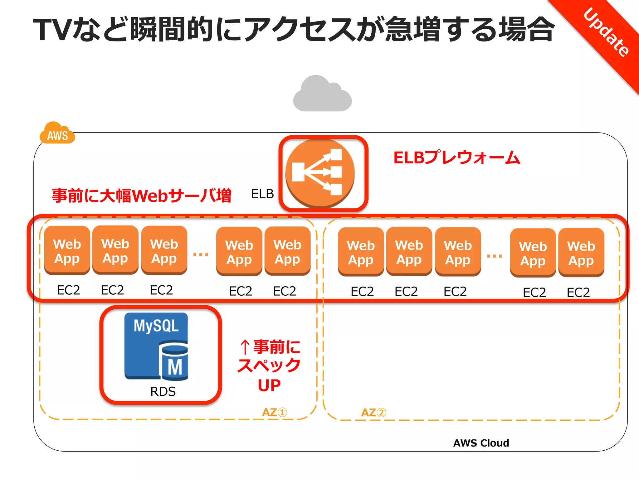 TVなど瞬間的にアクセスが急増する場合

ELBプレウォーム
事前に⼤大幅Webサーバ増
Web
App

Web
App

Web
App

EC2

EC2

EC2

RDS

…

ELB

Web
App

Web
App

Web
App

Web
App

Web
App

EC2

EC2

EC2

EC2

EC2

…

↑事前に
スペック
UP
AZ①

AZ②
AWS  Cloud

Web
App

Web
App

EC2

EC2

 