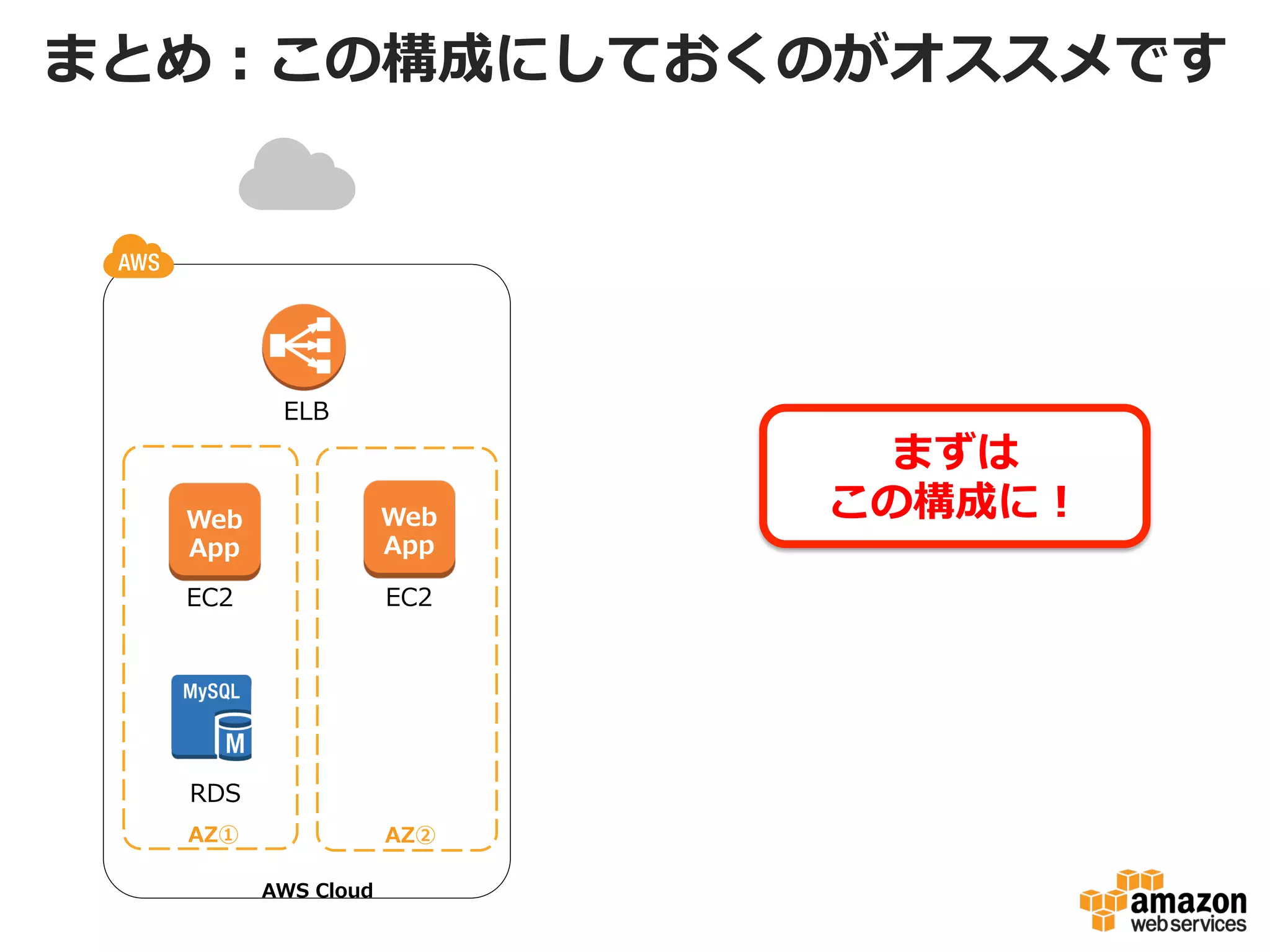 まとめ：この構成にしておくのがオススメです

ELB

Web
App

Web
App

EC2

EC2

DB
RDS
AZ①

AZ②
AWS  Cloud

まずは
この構成に！

 