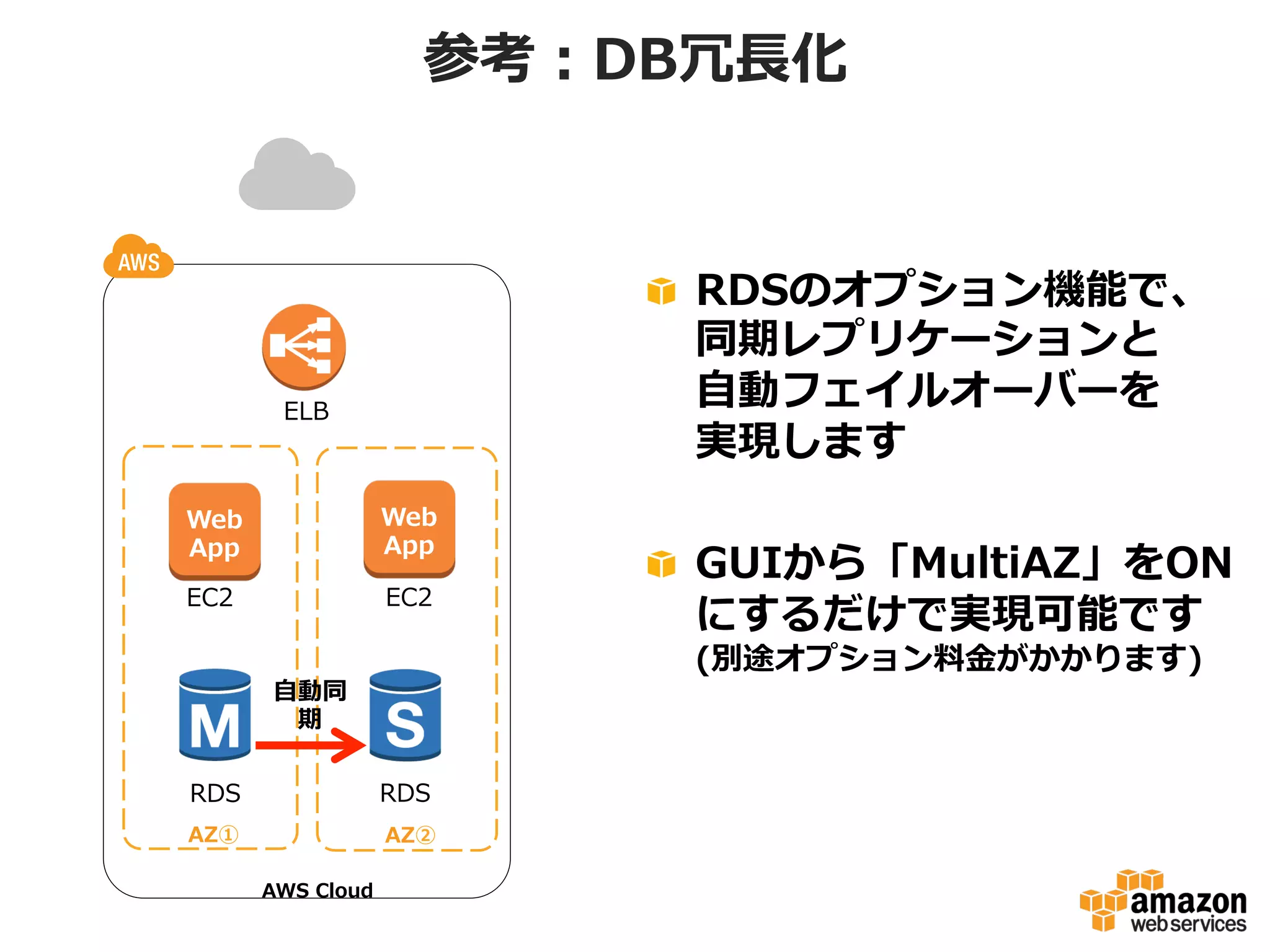参考：DB冗⻑⾧長化

!   RDSのオプション機能で、
同期レプリケーションと
⾃自動フェイルオーバーを
実現します

ELB

Web
App

Web
App

EC2

EC2

DB

(別途オプション料料⾦金金がかかります)

⾃自動同
期

RDS

RDS

AZ①

AZ②
AWS  Cloud

!   GUIから「MultiAZ」をON
にするだけで実現可能です

 