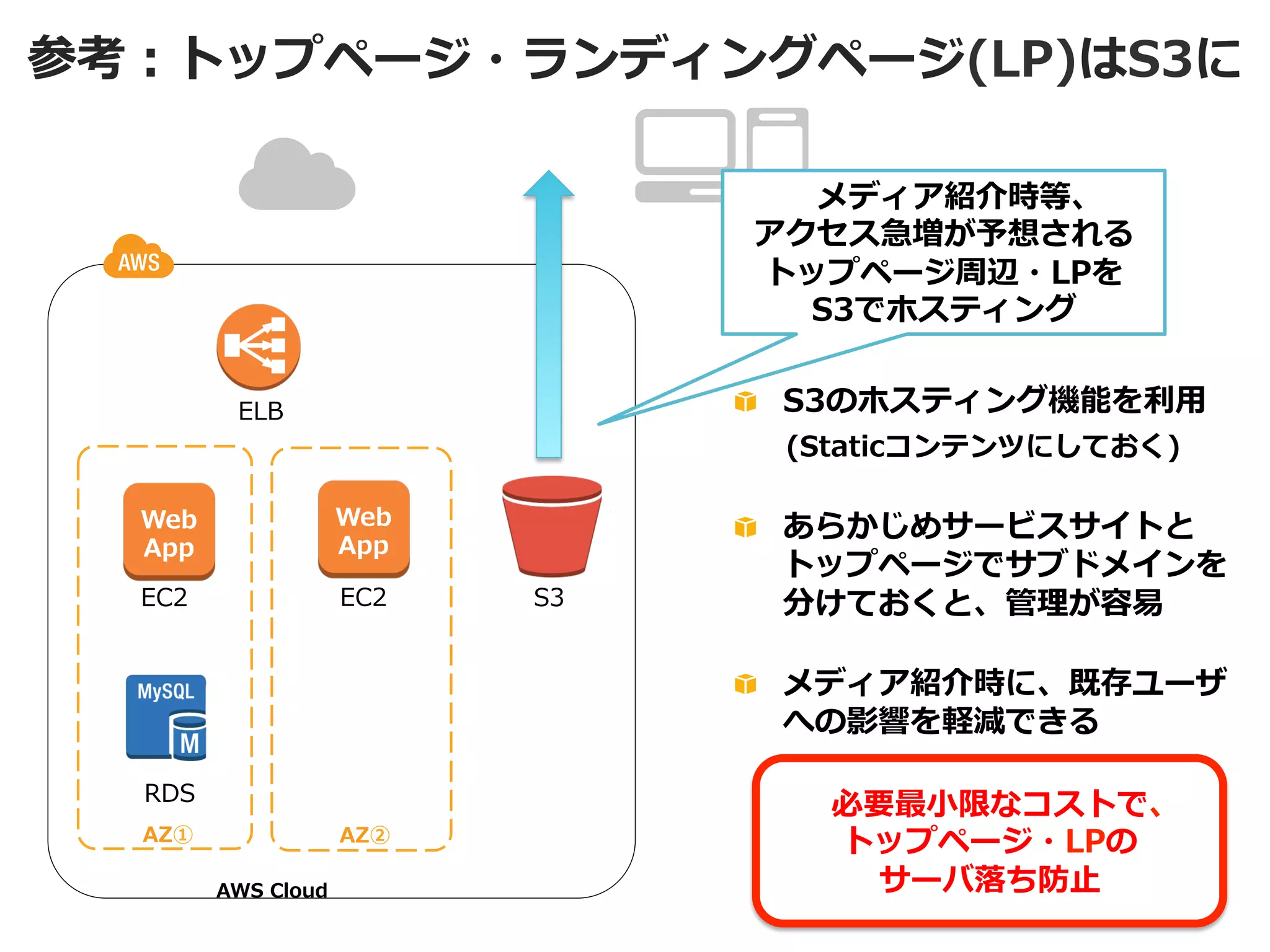 参考：トップページ・ランディングページ(LP)はS3に
メディア紹介時等、
アクセス急増が予想される
トップページ周辺・LPを
S3でホスティング
!   S3のホスティング機能を利利⽤用
 　    (Staticコンテンツにしておく) 　

ELB

Web
App

Web
App

EC2

EC2

S3

!   あらかじめサービスサイトと
トップページでサブドメインを
分けておくと、管理理が容易易
!   メディア紹介時に、既存ユーザ
への影響を軽減できる

DB
RDS
AZ①

AZ②
AWS  Cloud

必要最⼩小限なコストで、
トップページ・LPの
サーバ落落ち防⽌止

 