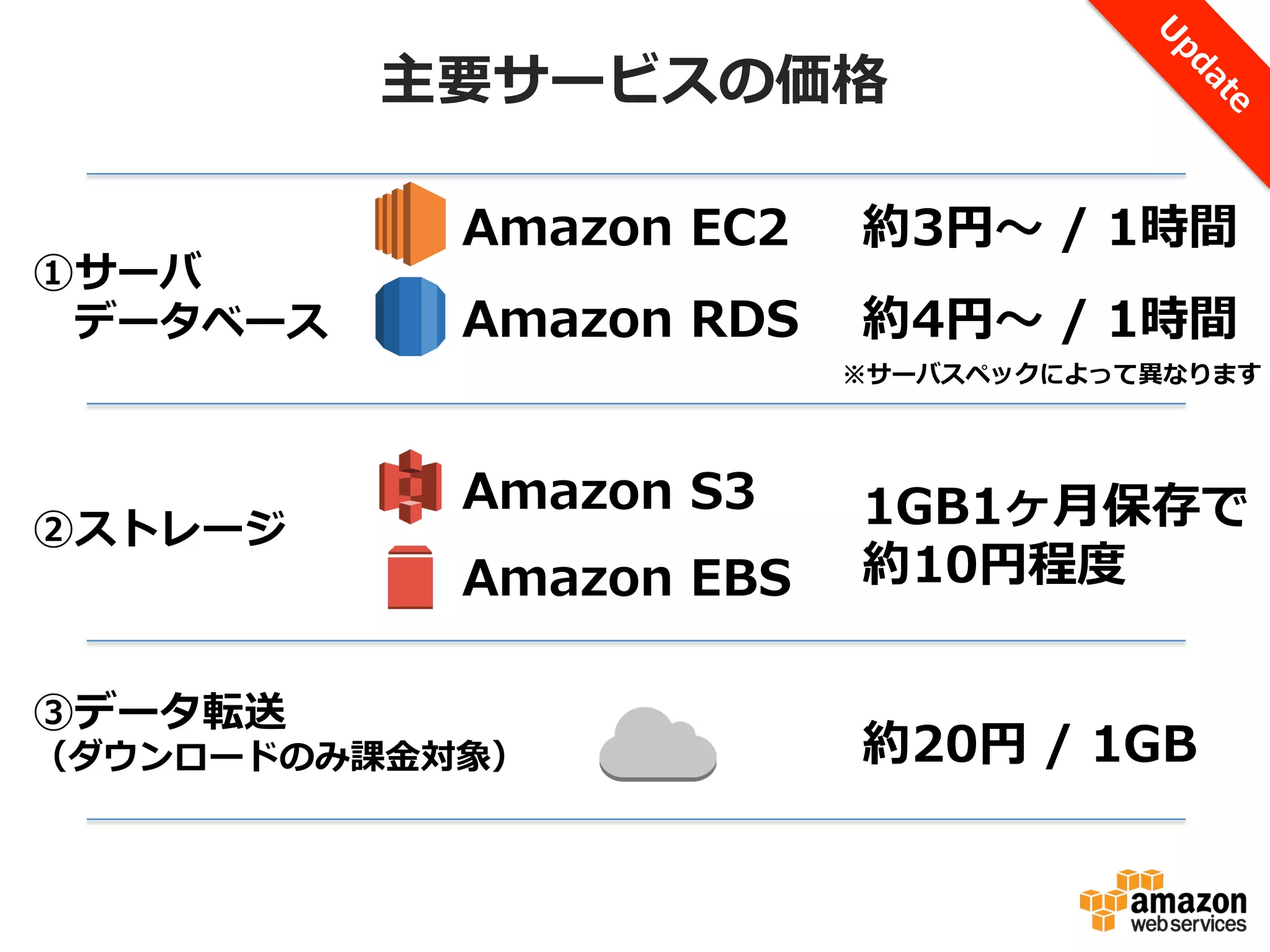主要サービスの価格
①サーバ 　
 　データベース

②ストレージ

③データ転送

Amazon  EC2

約3円〜～  /  1時間

Amazon  RDS

約4円〜～  /  1時間

Amazon  S3
Amazon  EBS

（ダウンロードのみ課⾦金金対象）

※サーバスペックによって異異なります

1GB1ヶ⽉月保存で
約10円程度度
約20円  /  1GB  

 