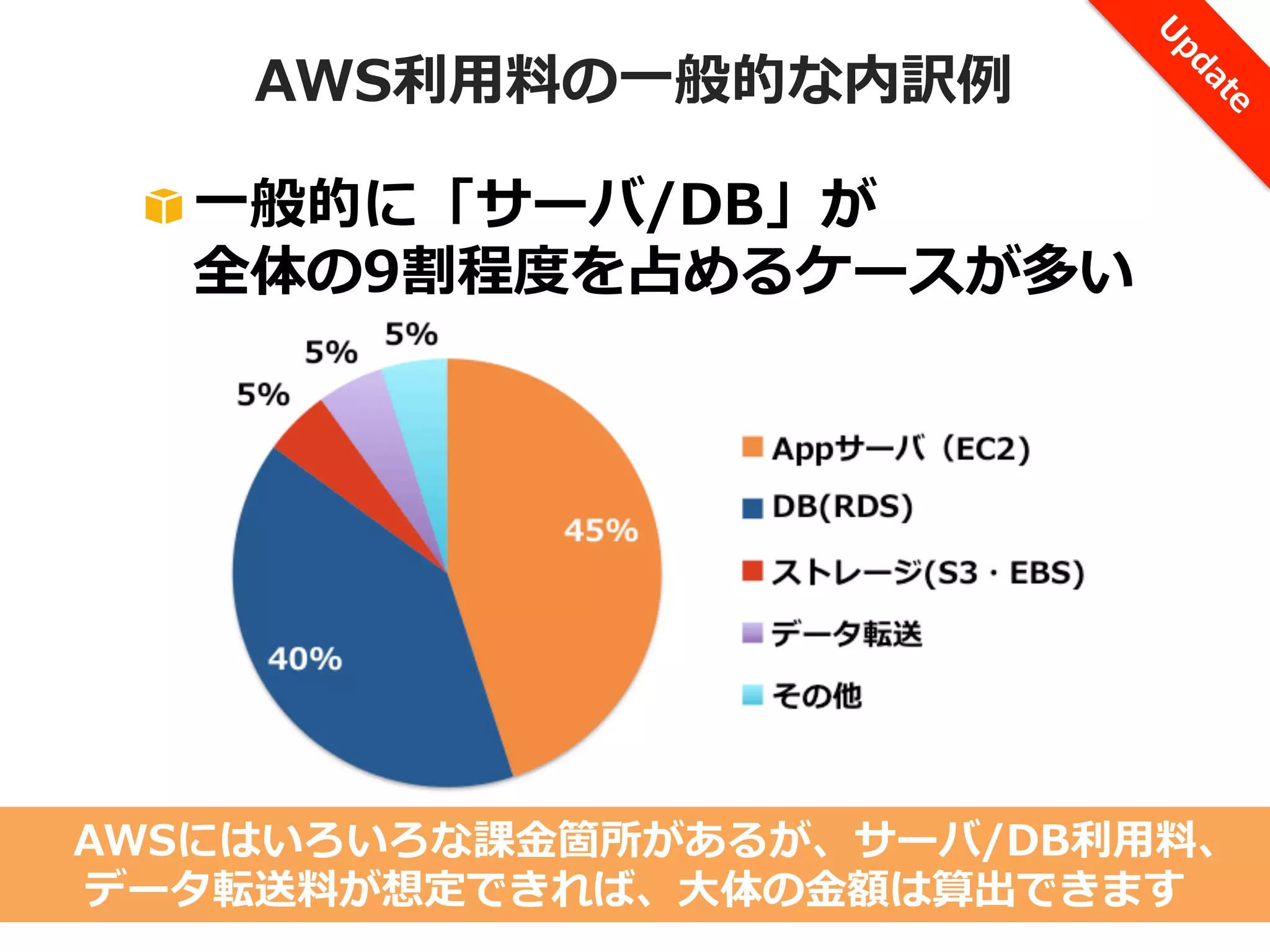 AWS利利⽤用料料の⼀一般的な内訳例例
!  ⼀一般的に「サーバ/DB」が
全体の9割程度度を占めるケースが多い

AWSにはいろいろな課⾦金金箇所があるが、サーバ/DB利利⽤用料料、
データ転送料料が想定できれば、⼤大体の⾦金金額は算出できます

 