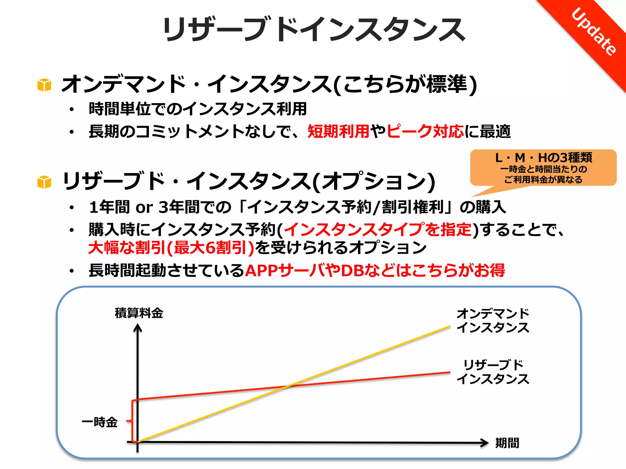 リザーブドインスタンス
!   オンデマンド・インスタンス(こちらが標準)

•  時間単位でのインスタンス利利⽤用
•  ⻑⾧長期のコミットメントなしで、短期利利⽤用やピーク対応に最適

!   リザーブド・インスタンス(オプション)

L・M・Hの3種類
⼀一時⾦金金と時間当たりの
ご利利⽤用料料⾦金金が異異なる

•  1年年間  or  3年年間での「インスタンス予約/割引権利利」の購⼊入
•  購⼊入時にインスタンス予約(インスタンスタイプを指定)することで、
⼤大幅な割引(最⼤大6割引)を受けられるオプション
•  ⻑⾧長時間起動させているAPPサーバやDBなどはこちらがお得
積算料料⾦金金

オンデマンド
インスタンス
リザーブド
インスタンス

36

⼀一時⾦金金
期間

 