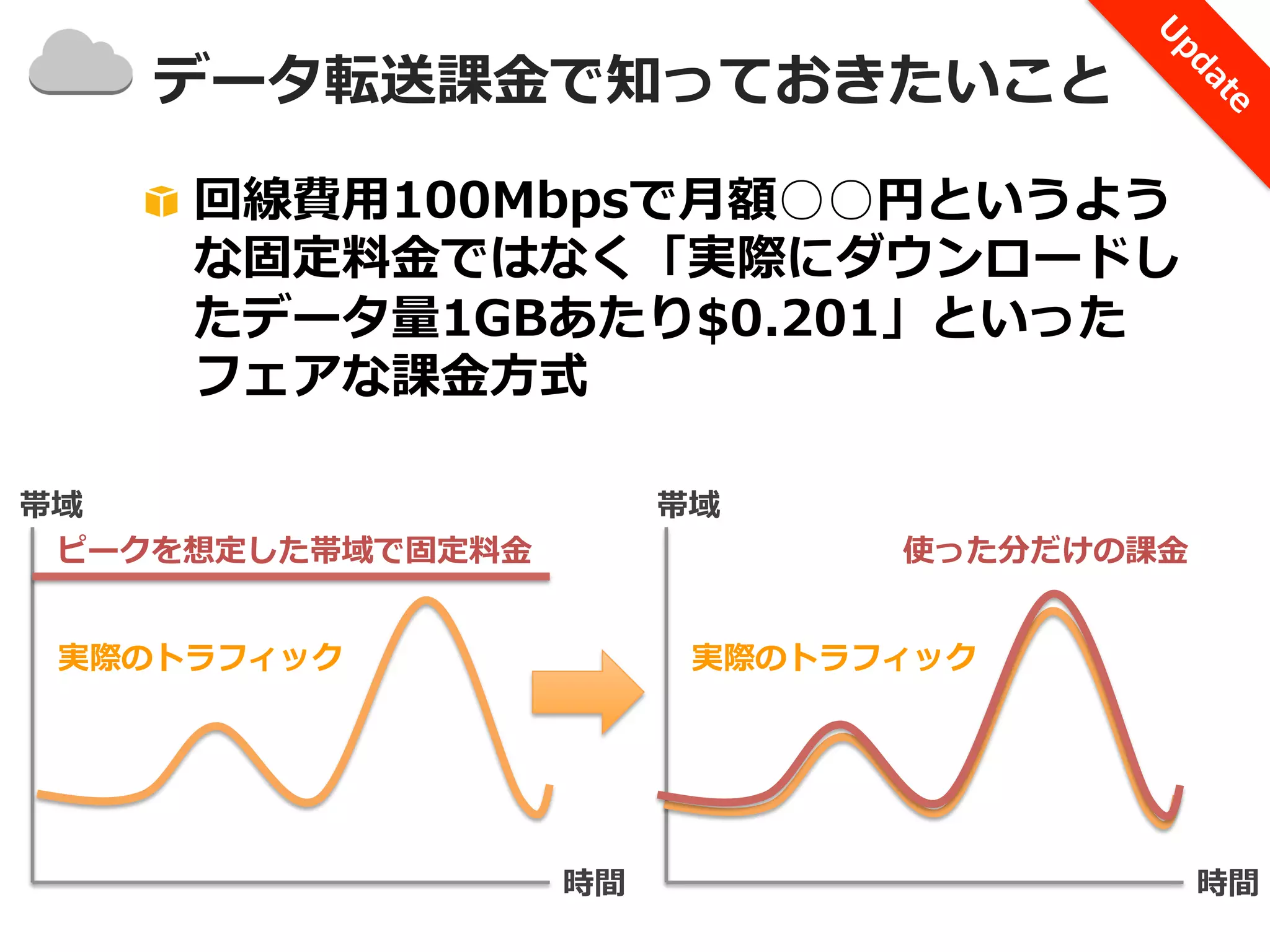 データ転送課⾦金金で知っておきたいこと
!   回線費⽤用100Mbpsで⽉月額○○円というよう
な固定料料⾦金金ではなく「実際にダウンロードし
たデータ量量1GBあたり$0.201」といった
フェアな課⾦金金⽅方式
帯域
ピークを想定した帯域で固定料料⾦金金

帯域

実際のトラフィック

使った分だけの課⾦金金

実際のトラフィック

時間

時間

 