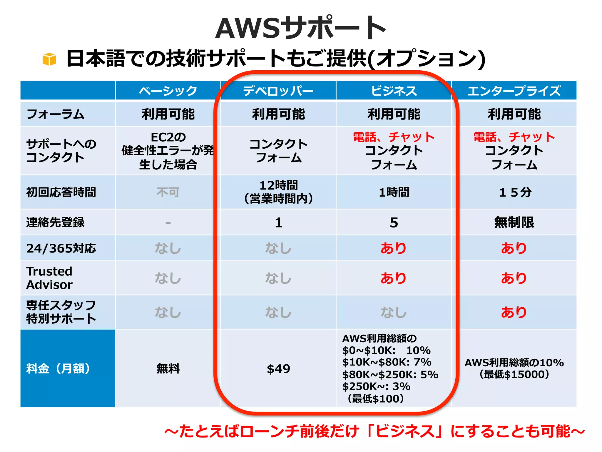 AWSサポート

!   ⽇日本語での技術サポートもご提供(オプション)
ベーシック

デベロッパー

ビジネス

エンタープライズ

利利⽤用可能

利利⽤用可能

利利⽤用可能

利利⽤用可能

サポートへの
コンタクト

EC2の
健全性エラーが発
⽣生した場合

コンタクト
フォーム

電話、チャット
コンタクト
フォーム

電話、チャット
コンタクト
フォーム

初回応答時間

不不可

12時間
（営業時間内）

1時間

１５分

-‐‑‒

1

5

無制限

24/365対応

なし

なし

あり

あり

Trusted  
Advisor

なし

なし

あり

あり

専任スタッフ
特別サポート

なし

なし

なし

あり

フォーラム

連絡先登録

料料⾦金金（⽉月額）

無料料

$49

AWS利利⽤用総額の
$0~∼$10K:      10%
$10K~∼$80K:  7%
$80K~∼$250K:  5%
$250K~∼:  3%
（最低$100）

AWS利利⽤用総額の10%
（最低$15000）

〜～たとえばローンチ前後だけ「ビジネス」にすることも可能〜～

 