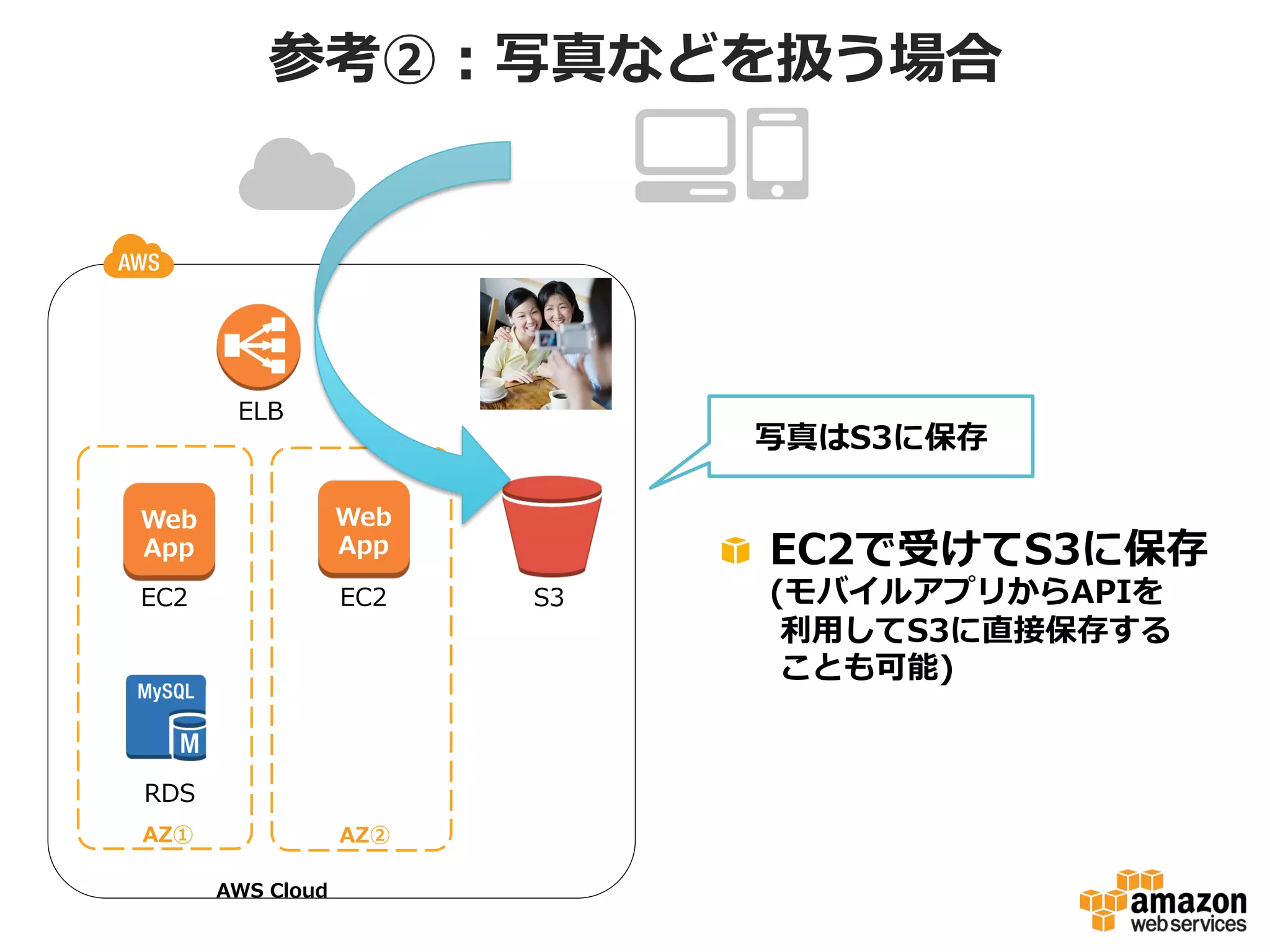参考②：写真などを扱う場合

ELB

写真はS3に保存

Web
App

Web
App

EC2

EC2

DB
RDS
AZ①

AZ②
AWS  Cloud

S3

!   EC2で受けてS3に保存
(モバイルアプリからAPIを
  利利⽤用してS3に直接保存する
  ことも可能)

 