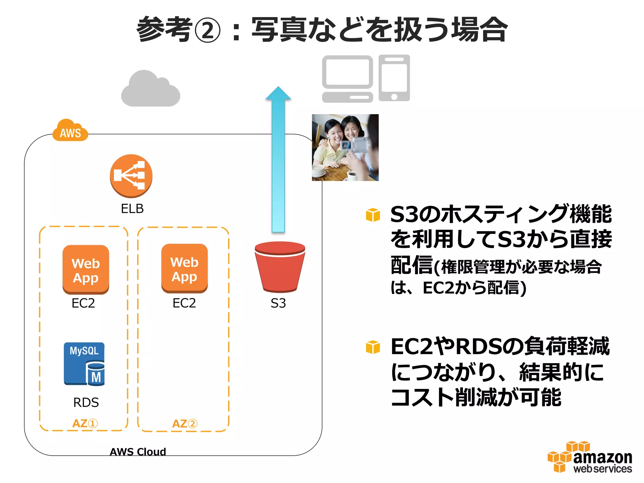 参考②：写真などを扱う場合

!   S3のホスティング機能
を利利⽤用してS3から直接
配信(権限管理理が必要な場合

ELB

Web
App

Web
App

EC2

EC2

S3

は、EC2から配信)

!   EC2やRDSの負荷軽減
につながり、結果的に
コスト削減が可能

DB
RDS
AZ①

AZ②
AWS  Cloud

 