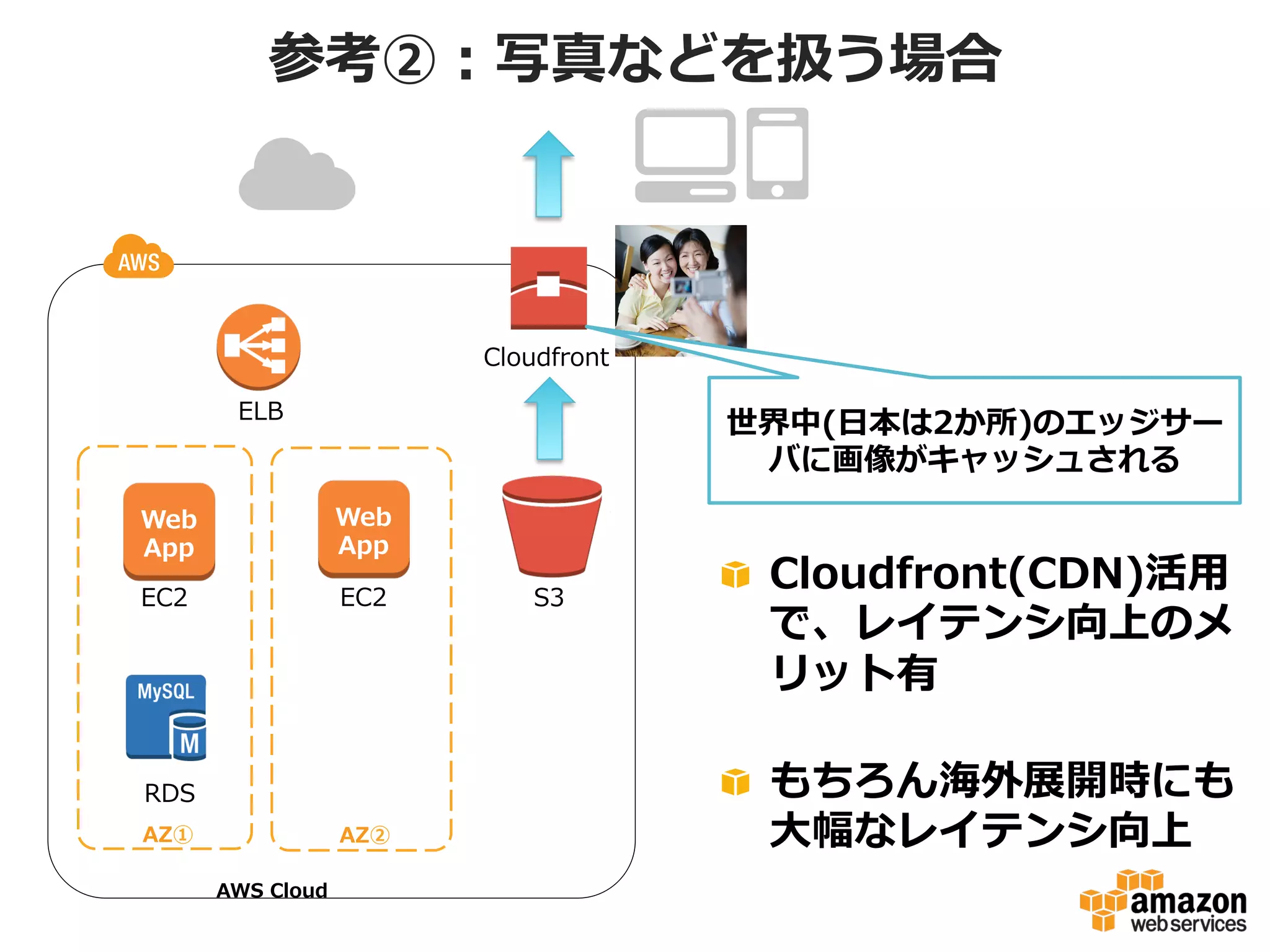 参考②：写真などを扱う場合

Cloudfront
ELB

世界中(⽇日本は2か所)のエッジサー
バに画像がキャッシュされる

Web
App

Web
App

EC2

EC2

DB
RDS
AZ①

AZ②
AWS  Cloud

S3

! Cloudfront(CDN)活⽤用
で、レイテンシ向上のメ
リット有
!   もちろん海外展開時にも
⼤大幅なレイテンシ向上

 