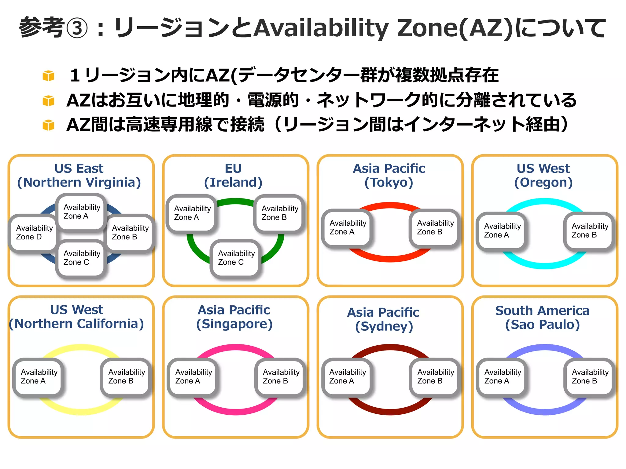 参考③：リージョンとAvailability  Zone(AZ)について
!   １リージョン内にAZ(データセンター群が複数拠点存在
!   AZはお互いに地理理的・電源的・ネットワーク的に分離離されている
!   AZ間は⾼高速専⽤用線で接続（リージョン間はインターネット経由）
US  East  
(Northern  Virginia)
Availability
Zone A
Availability
Zone D

EU  
(Ireland)
Availability
Zone A

Availability
Zone B

Availability
Zone B
Availability
Zone C

Availability
Zone A

Availability
Zone B

US  West  
(Oregon)
Availability
Zone A

Availability
Zone B

Availability
Zone C

US  West  
(Northern  California)

Availability
Zone A

Asia  Paciﬁc  
(Tokyo)

Availability
Zone B

Asia  Paciﬁc  
(Singapore)

Availability
Zone A

Availability
Zone B

Asia  Paciﬁc
(Sydney)

Availability
Zone A

Availability
Zone B

South  America  
(Sao  Paulo)

Availability
Zone A

Availability
Zone B

 