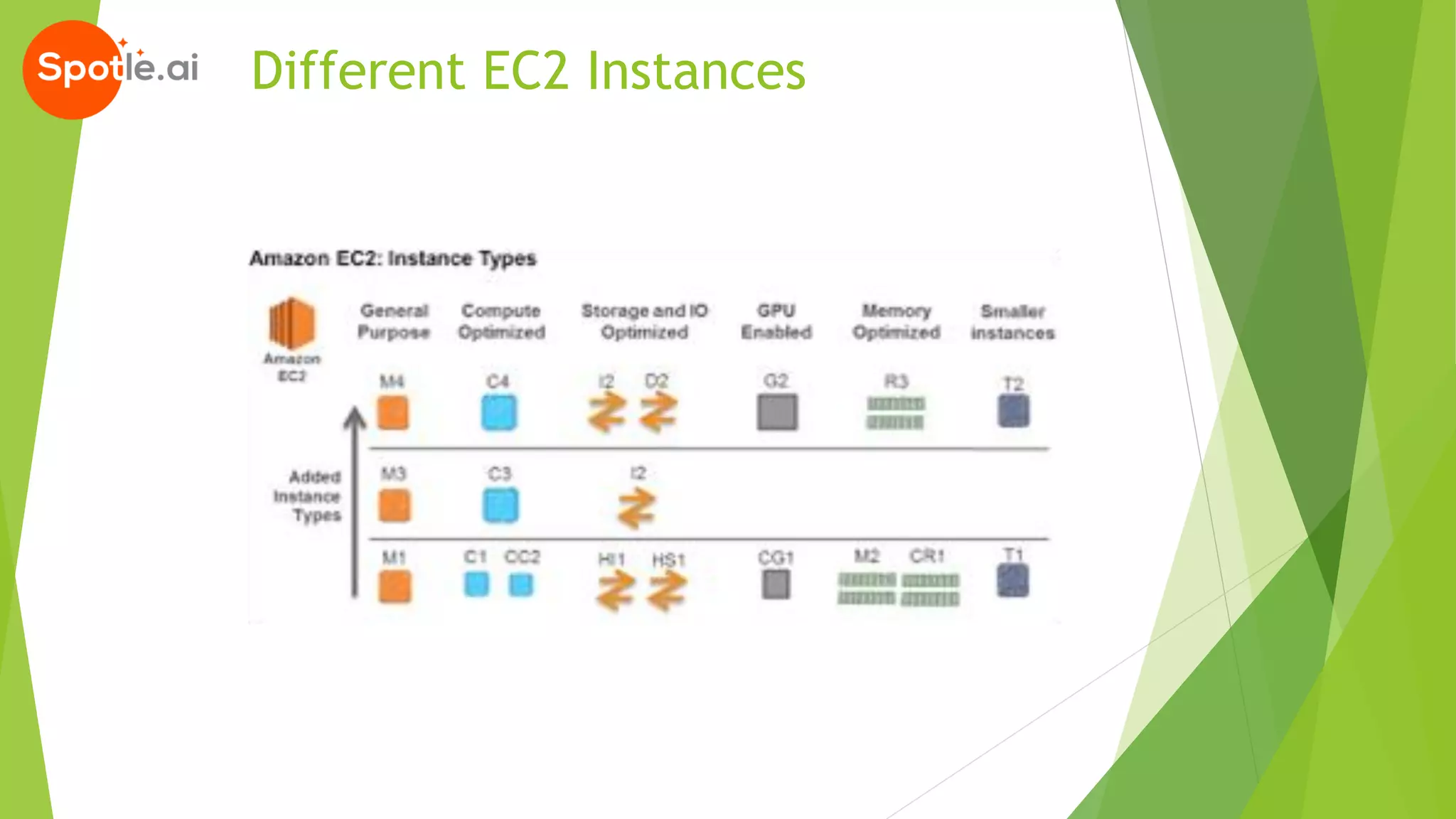 Different EC2 Instances
 