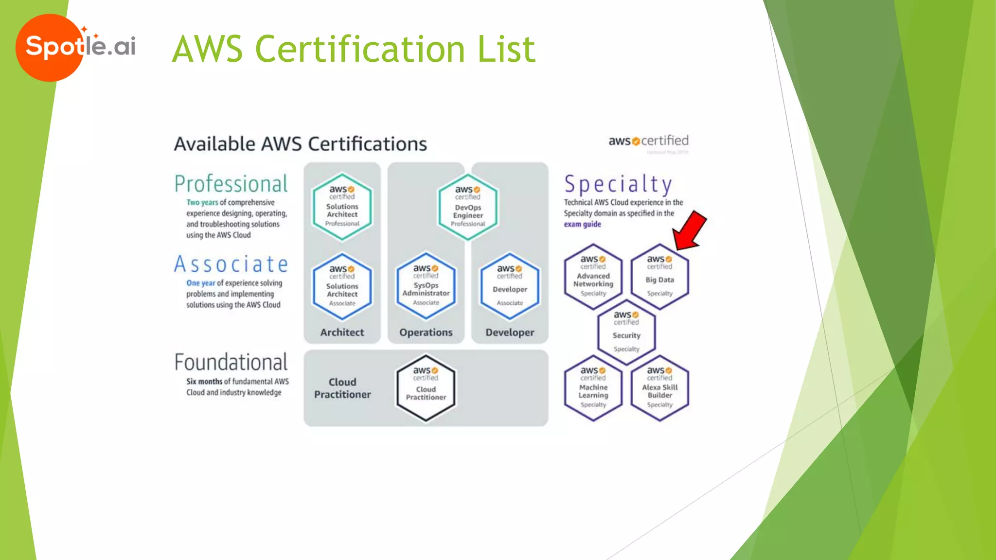AWS Certification List
 