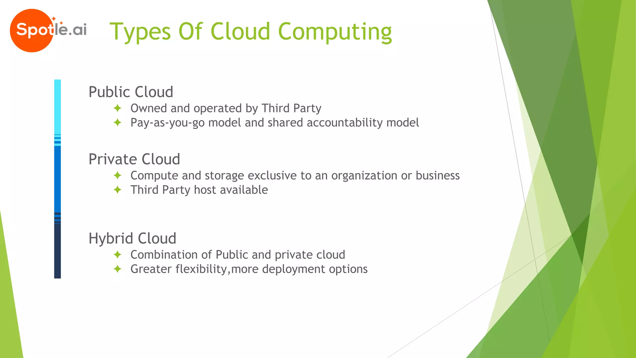 Types Of Cloud Computing
Public Cloud
✦ Owned and operated by Third Party
✦ Pay-as-you-go model and shared accountability model
Private Cloud
✦ Compute and storage exclusive to an organization or business
✦ Third Party host available
Hybrid Cloud
✦ Combination of Public and private cloud
✦ Greater flexibility,more deployment options
 