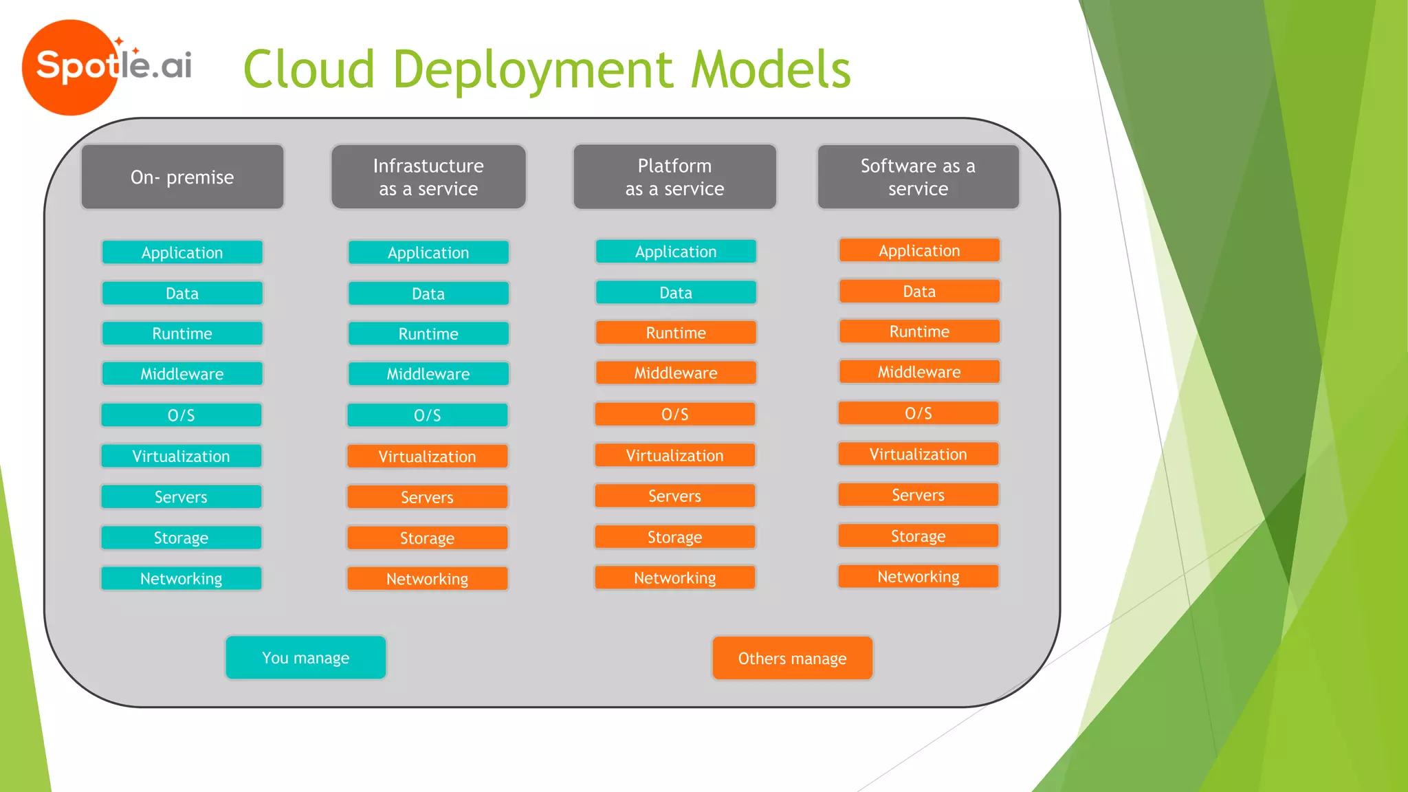 Application
Data
Runtime
Middleware
O/S
Virtualization
Servers
Storage
Networking
Application
Data
Runtime
Middleware
O/S
Virtualization
Servers
Storage
Networking
Application
Data
Runtime
Middleware
O/S
Virtualization
Servers
Storage
Networking
Application
Data
Runtime
Middleware
O/S
Virtualization
Servers
Storage
Networking
On- premise
Infrastucture
as a service
Platform
as a service
Software as a
service
You manage Others manage
Cloud Deployment Models
 