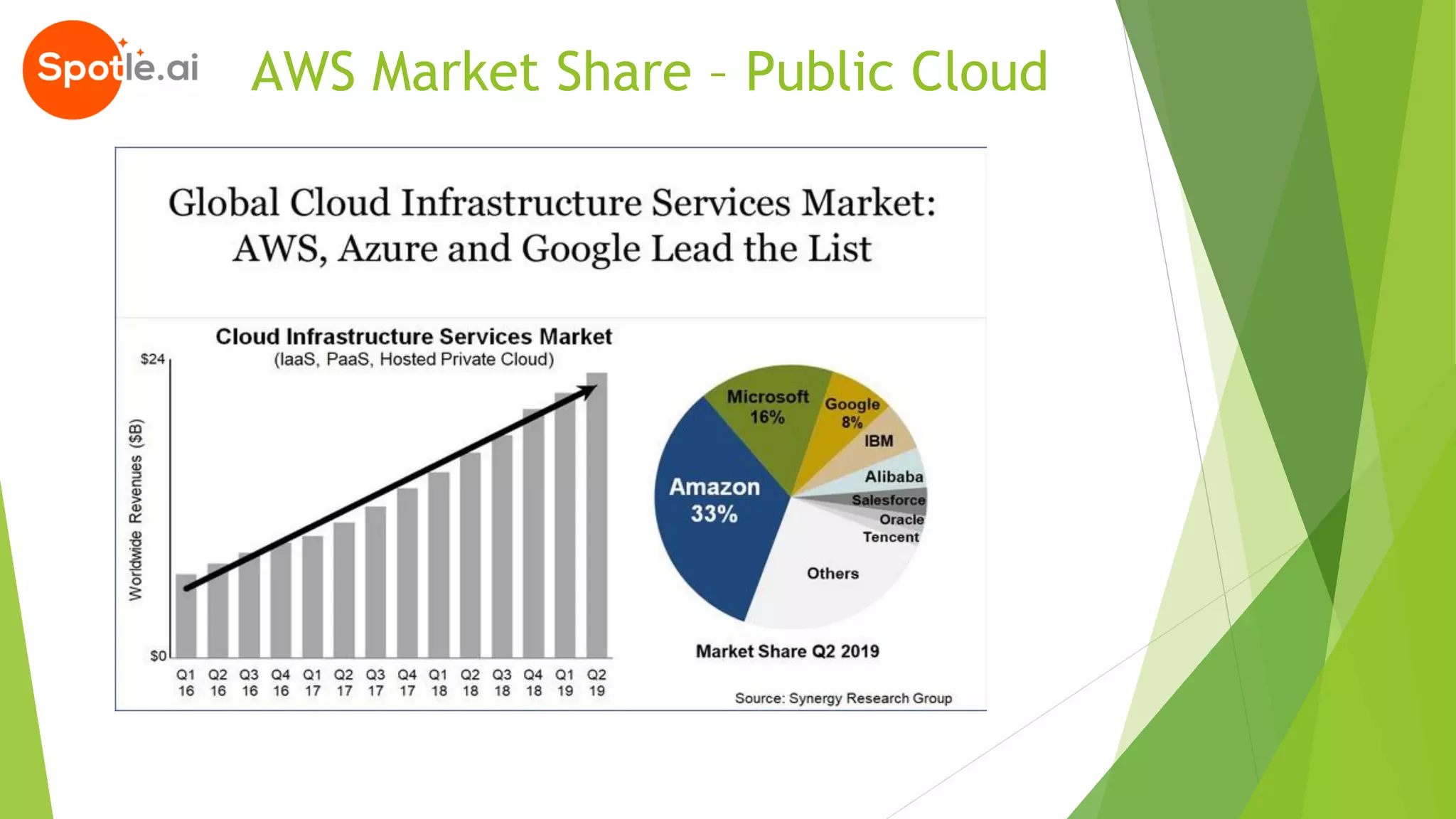 AWS Market Share – Public Cloud
 