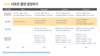 https://aws.amazon.com/ko/premiumsupport/compare-plans/
서포트플랜결정하기
지원 내용 Basic Developer Business Enterprise
고객 서비스
및 커뮤니티
고객 서비스, 설명서, 백서 및
지원 포럼에 연중무휴 24시간 액세스
고객 서비스, 설명서, 백서 및
지원 포럼에 연중무휴 24시간 액세스
고객 서비스, 설명서, 백서 및
지원 포럼에 연중무휴 24시간 액세스
고객 서비스, 설명서, 백서 및
지원 포럼에 연중무휴 24시간 액세스
지원 영역 · Account and Billing
· Account and Billing
· Technical Support
· Account and Billing
· Technical Support
· Account and Billing
· Technical Support
· 전담 기술 지원 담당자 및 컨시어지
기술 지원
현지 업무 시간 내 지원
어소시에이트에게 이메일로 액세스
연중무휴 24시간 지원 엔지니어에게
이메일, 채팅 및 전화로 액세스
연중무휴 24시간 지원 엔지니어에게
이메일, 채팅 및 전화로 액세스
사례 심각도/
응답 시간
일반 지침: < 24시간
(현지 업무 시간 기준)
시스템 손상: < 12시간
(현지 업무 시간 기준)
일반 지침: < 24시간
시스템 손상: < 12시간
프로덕션 시스템 손상: < 4시간
프로덕션 시스템 중단: < 1시간
일반 지침: < 24시간
시스템 손상: < 12시간
프로덕션 시스템 손상: < 4시간
프로덕션 시스템 중단: < 1시간
비즈니스 크리티컬 시스템 중단: < 15분
요금 무료 유료 유료 유료
 