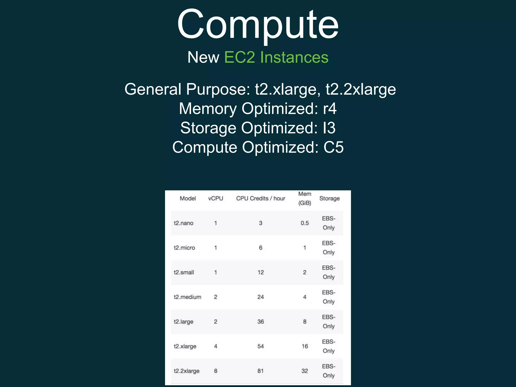 Compute
New EC2 Instances
General Purpose: t2.xlarge, t2.2xlarge
Memory Optimized: r4
Storage Optimized: I3
Compute Optimized: C5
 