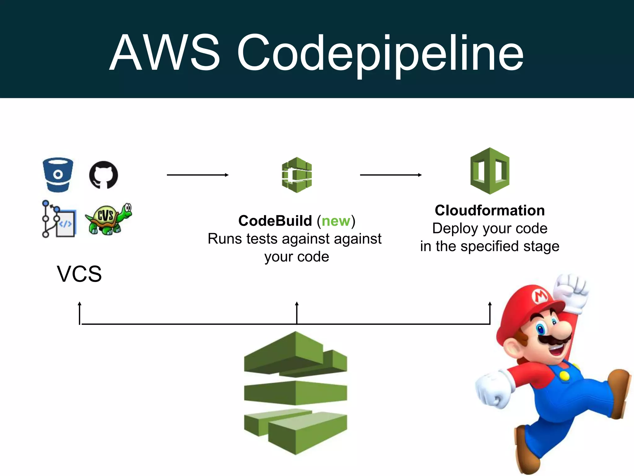 AWS Codepipeline
CodeBuild (new)
Runs tests against against
your code
Cloudformation
Deploy your code
in the specified stage
VCS
 