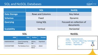 SQL and NoSQL Databases
SQL NoSQL
Data Storage Rows and Columns Key-Value
Schemas Fixed Dynamic
Querying Using SQL Focused on collection of
documents
Scalability Vertical Horizontal
ISBN Title Author Format
9182932465265 Cloud Computing
Concepts
Wilson,
Joe
Paperback
3142536475869 The Database Guru Gomez,
Maria
eBook
SQL NoSQL
{
ISBN: 9182932465265,
Title: “Cloud Computing Concepts”,
Author: “Wilson, Joe”,
Format: “Paperback”
}
 