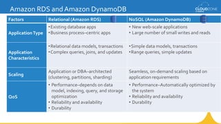 Amazon RDS and Amazon DynamoDB
Factors Relational (Amazon RDS) NoSQL (Amazon DynamoDB)
ApplicationType
•Existing database apps
•Business process–centric apps
• New web-scale applications
• Large number of small writes and reads
Application
Characteristics
•Relational data models, transactions
•Complex queries, joins, and updates
•Simple data models, transactions
•Range queries, simple updates
Scaling
Application or DBA–architected
(clustering, partitions, sharding)
Seamless, on-demand scaling based on
application requirements
QoS
• Performance–depends on data
model, indexing, query, and storage
optimization
• Reliability and availability
• Durability
• Performance–Automatically optimized by
the system
• Reliability and availability
• Durability
 