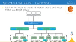 Target Group /mobile
• Register instances as targets in a target group, and route
traffic to a target group.
Application Load Balancer – How It Works
load balancer
Listener ListenerRule Rule Rule
Target Group Target Group /api
Target Target Target Target Target Target Target
Health
Check
Health
Check
Health
Check
 