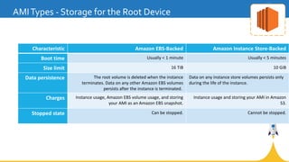 AMITypes - Storage for the Root Device
Characteristic Amazon EBS-Backed Amazon Instance Store-Backed
Boot time Usually < 1 minute Usually < 5 minutes
Size limit 16 TiB 10 GiB
Data persistence The root volume is deleted when the instance
terminates. Data on any other Amazon EBS volumes
persists after the instance is terminated.
Data on any instance store volumes persists only
during the life of the instance.
Charges Instance usage, Amazon EBS volume usage, and storing
your AMI as an Amazon EBS snapshot.
Instance usage and storing your AMI in Amazon
S3.
Stopped state Can be stopped. Cannot be stopped.
 