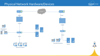 Physical Network Hardware/Devices
Workstations/
Devices
Router
Telecommunications
Firewall
Servers
Internet
Router
Firewall
Workstations/Devices
Switch
Switch
Servers
 